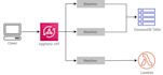 do graphql with aws appsync and amazon cognito user pool