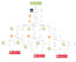 build your mautic campaigns