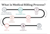 do  billing, charge entry and submission, payment posting