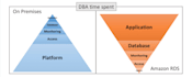 be your AWS database engineer