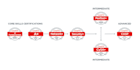 help to get comptia microsoft azure AWS pmp certifications