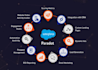create pardot emails landing pages form an integrate with salesforce CRM