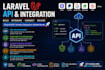 develop and integrate rest apis in laravel PHP