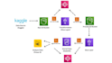 make etl or elt pipelines using AWS services s3 glue lambda rds redshift