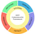 conduct nist maturity assessment