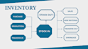 do inventory management and stock valuation