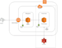 troubleshoot and fix AWS ec2, s3, iam, vpc issues