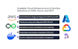 setup scalable cloud infrastructure and devops solutions on AWS, azure, and gcp
