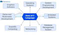 oop in java programming task, oop cpp, data structure dsa cpp, c sharp language