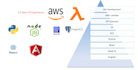 develop scalable, secure and efficient AWS lambda and API solutions