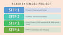 handle extended projects and PPT slides