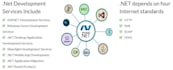 be your dotnet developer