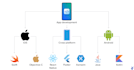 build mobile app development ios app development android app builder ios
