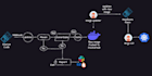 setup cicd with all the best practices and security considerations