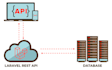 develop laravel php, API and web application