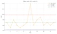 do statistical process control