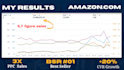 manage your 7 to 8 figure amazon PPC ads campaigns