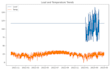 build lstm, arima, machine learning models