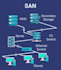 design and implement storage area network san solutions