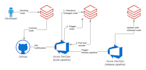seamless databricks notebook movement from dev to prod using azure devops