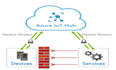 integrate iot devices with secure cloud solutions