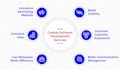 do software development , web applications