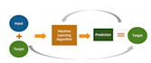 develop custom machine learning models