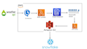 make etl or elt pipelines using AWS services s3 glue lambda rds redshift