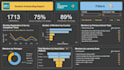 build interactive dashboards using powerbi or tableau