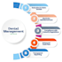 do revenue cycle management and denial management