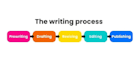 write high quality content tailored to your needs