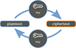 implement encryption algorithms and programs