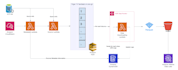 build data engineering pipelines