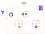 be your devops engineer for cicd, docker, kubernetes, AWS