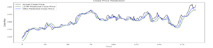 build time series models using deep learning lstm ,gru and arima using python