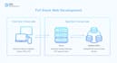 build scalable cloud saas web apps with typescript, nodejs, django, and go