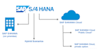 do sap bw4hana bpc installation and issue fix