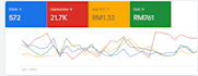 setup and optimize google ad campaigns