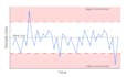 analyze process stability using spc charts and six sigma methods