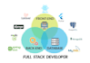 do website development as full stack web developer, front end, backend developer