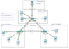 do packet tracer labs, network design, and configurations