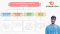 do semrush keyword research with specific intent, location and competitor