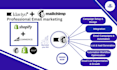 do klaviyo, mailchimp,setup email marketing,email automation,and design campaign