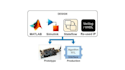 design wireless models in simulink and matlab