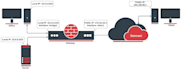do mikrotik router configuration and network setup