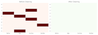 clean, analyze and visualize your data using python and pandas