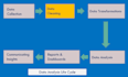 facilitate data collection, cleaning and analysis