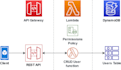 develop AWS lambda functions in python with API gw, s3 and dynamodb