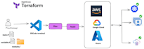 setup AWS, azure, gcp infra using terraform iac