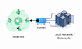 securely expose your local web application to the internet with valid SSL cert
